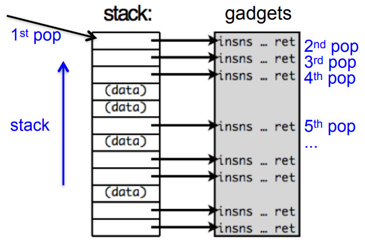 return oriented programming attack example.png